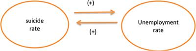 Revisiting the Relationship Between Suicide and Unemployment in Mexico: Evidence From Linear and Non-linear Co-integration